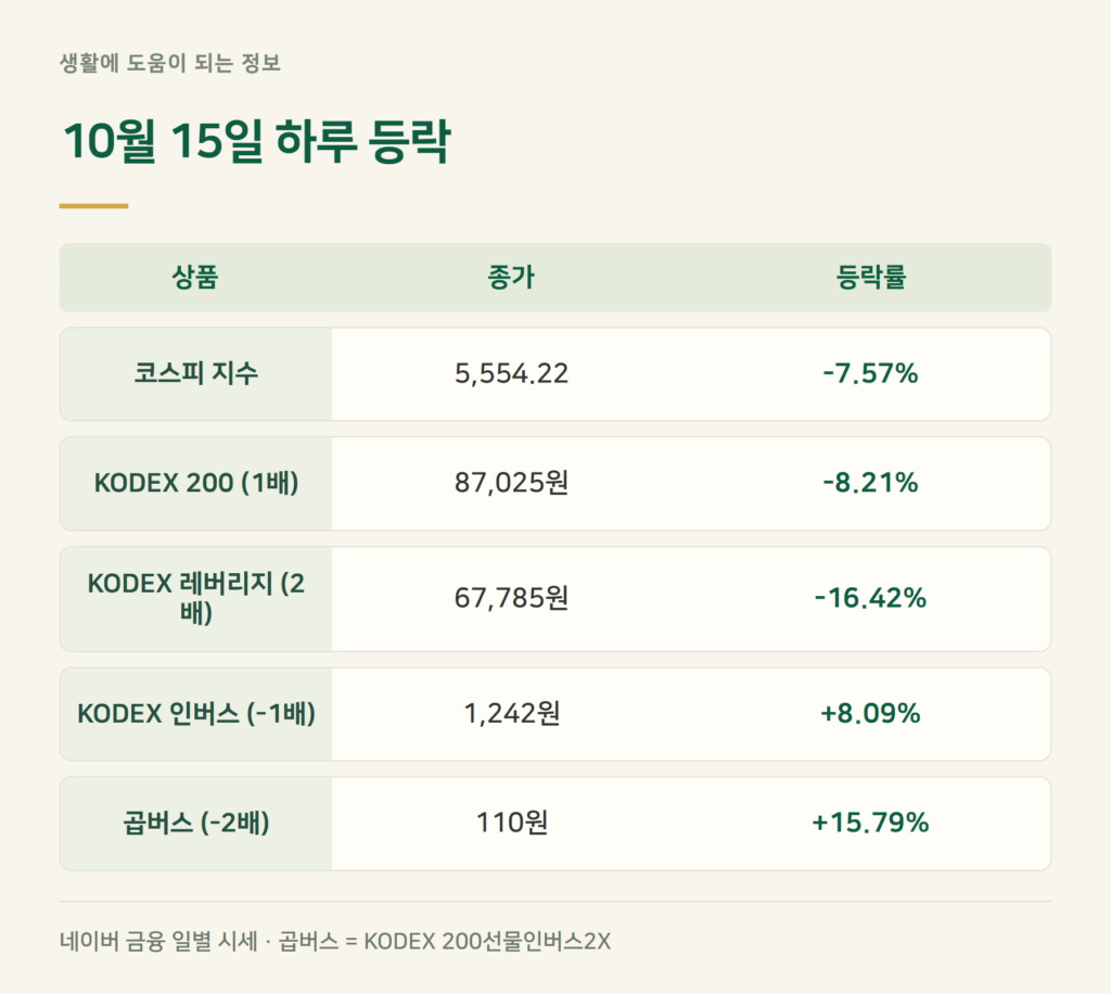 코스피 7.57% 급락한 날, 레버리지 ETF와 인버스 ETF는 얼마나 움직였나요?
