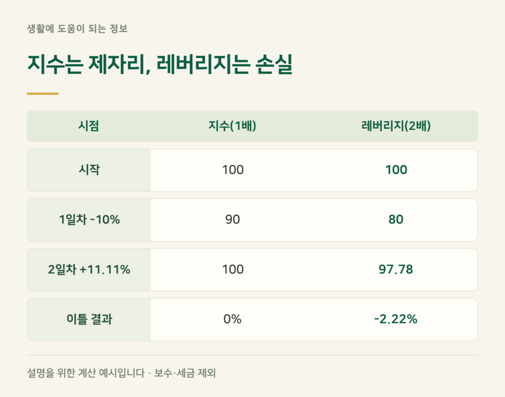 레버리지 ETF 2배인데, 왜 오래 들고 있으면 2배가 아닌가요?