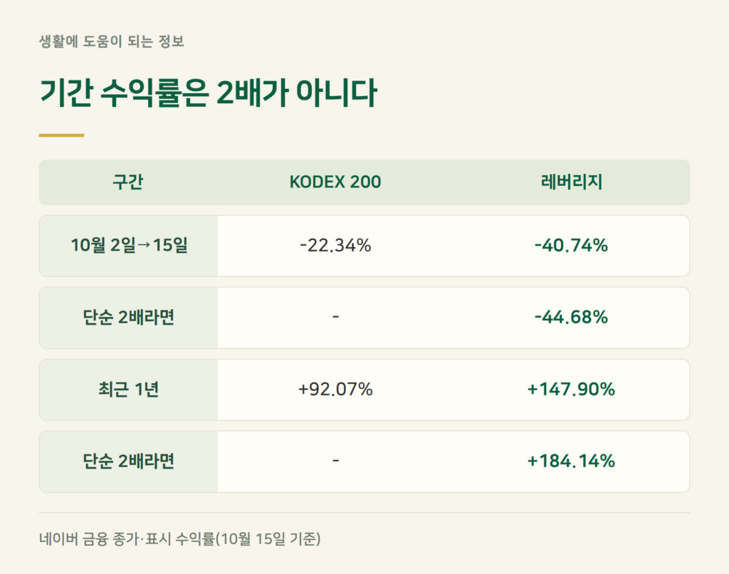 실제 성적, 하락이 이어진 7거래일과 1년은 어땠나요?