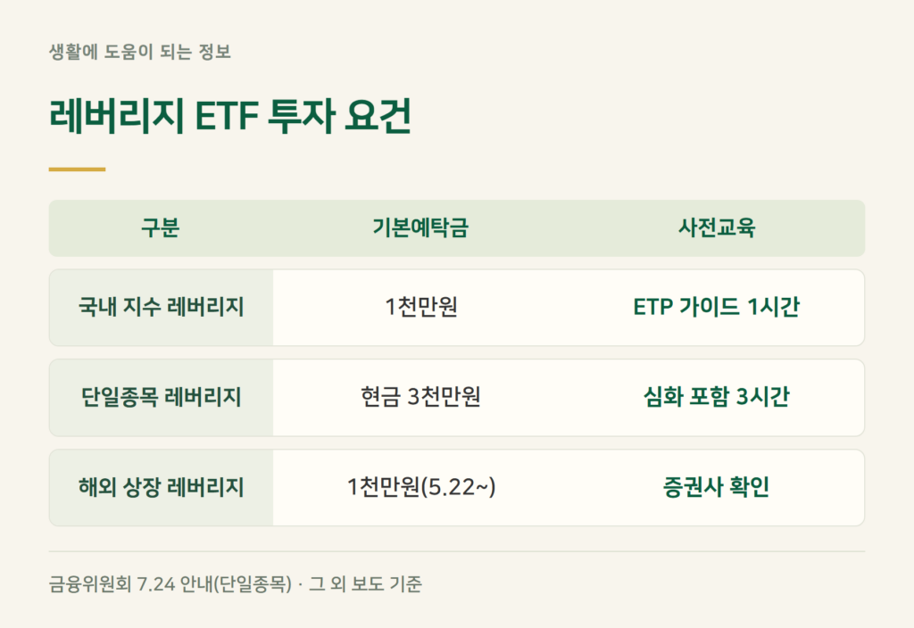 레버리지 ETF 교육과 예탁금, 지금 기준은 얼마인가요?