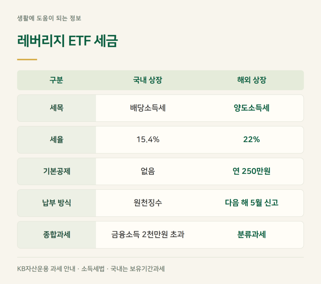 레버리지 ETF 세금, 국내 상장과 해외 상장은 어떻게 다른가요?