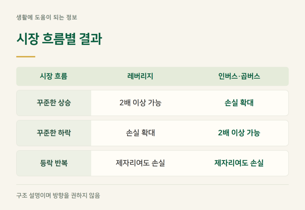 어떤 장에서 유리하고, 어떤 장에서 불리한가요?