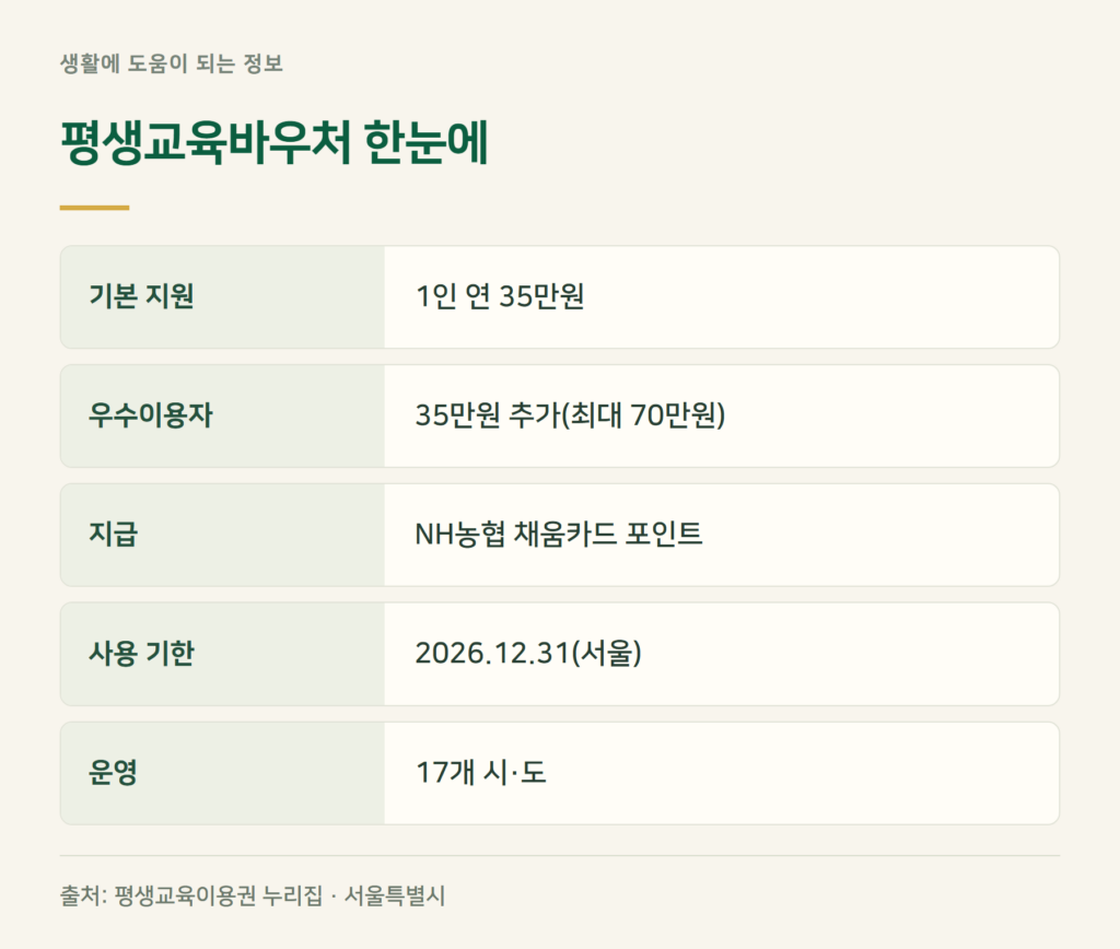 평생교육바우처, 얼마를 어떻게 받나요?