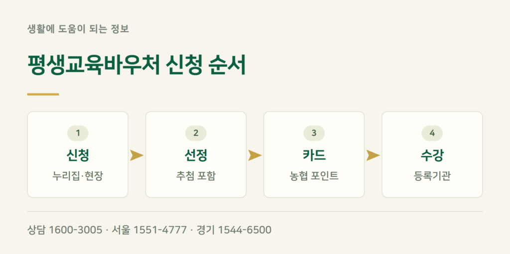 평생교육바우처 신청 방법, 어디서 하나요?
