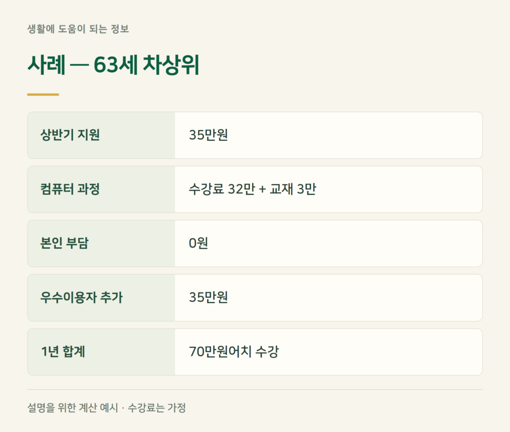 사례 계산 — 63세 차상위, 컴퓨터활용능력 과정