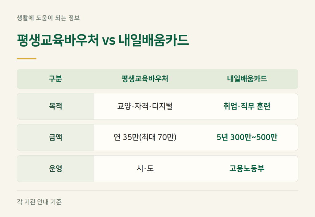 평생교육바우처와 내일배움카드, 무엇이 다른가요?