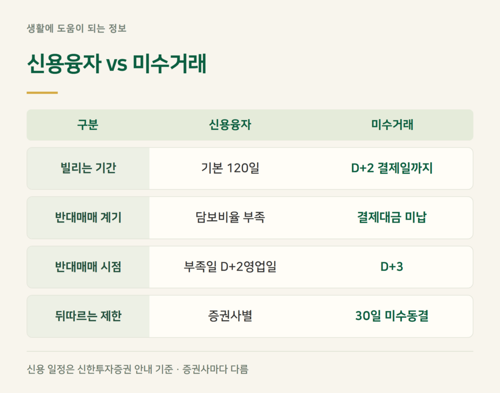 반대매매 뜻, 신용과 미수는 무엇이 다른가요?