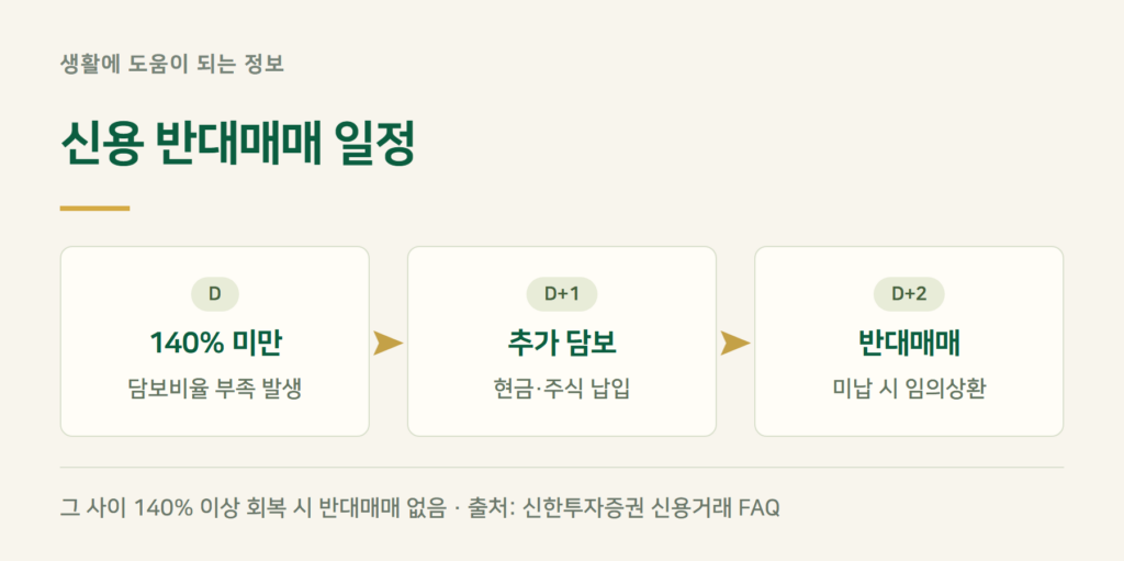 신용 반대매매 기준, 담보비율 140% 아래면 언제 팔리나요?