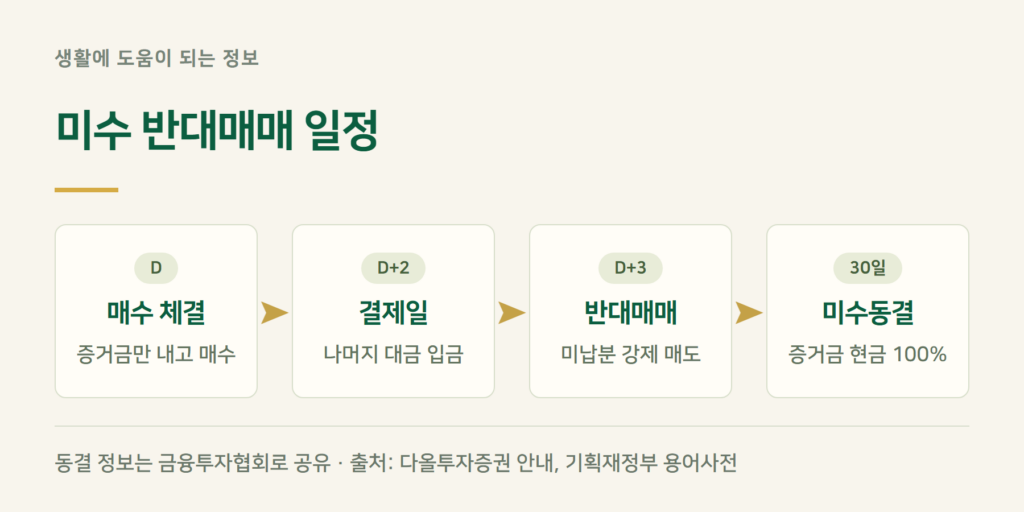 미수 반대매매는 왜 D+3에 나가나요?