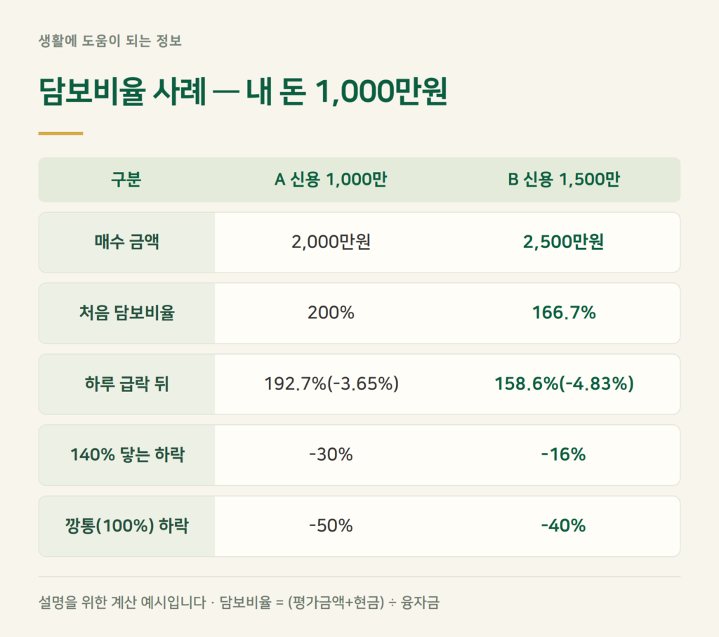 담보비율 계산, 내 돈 1,000만원이면 몇 % 떨어질 때 위험한가요?
