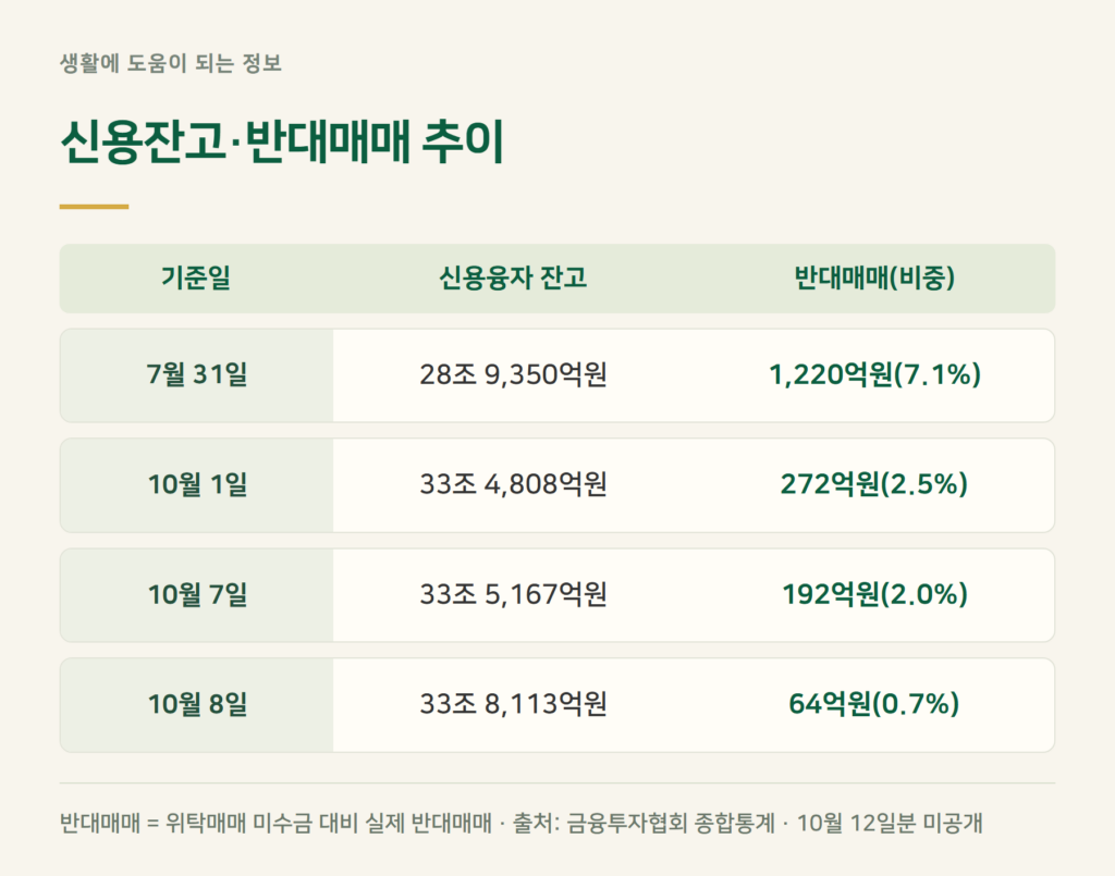 신용융자 잔고와 반대매매 금액, 지금 얼마인가요?