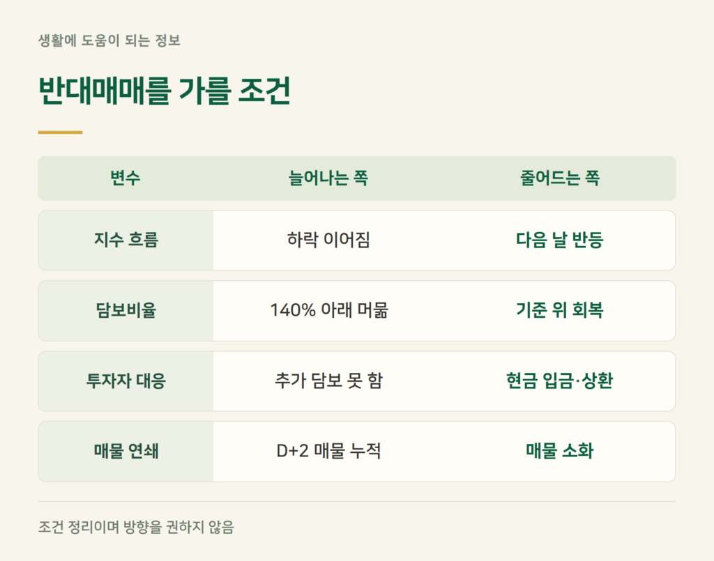 급락 뒤 반대매매는 어떤 조건에서 늘고 줄어드나요?