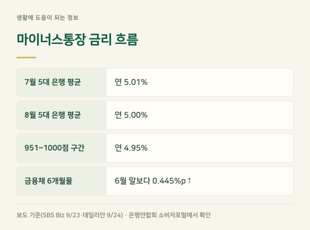 마이너스통장 금리, 2026년 지금 얼마인가요?