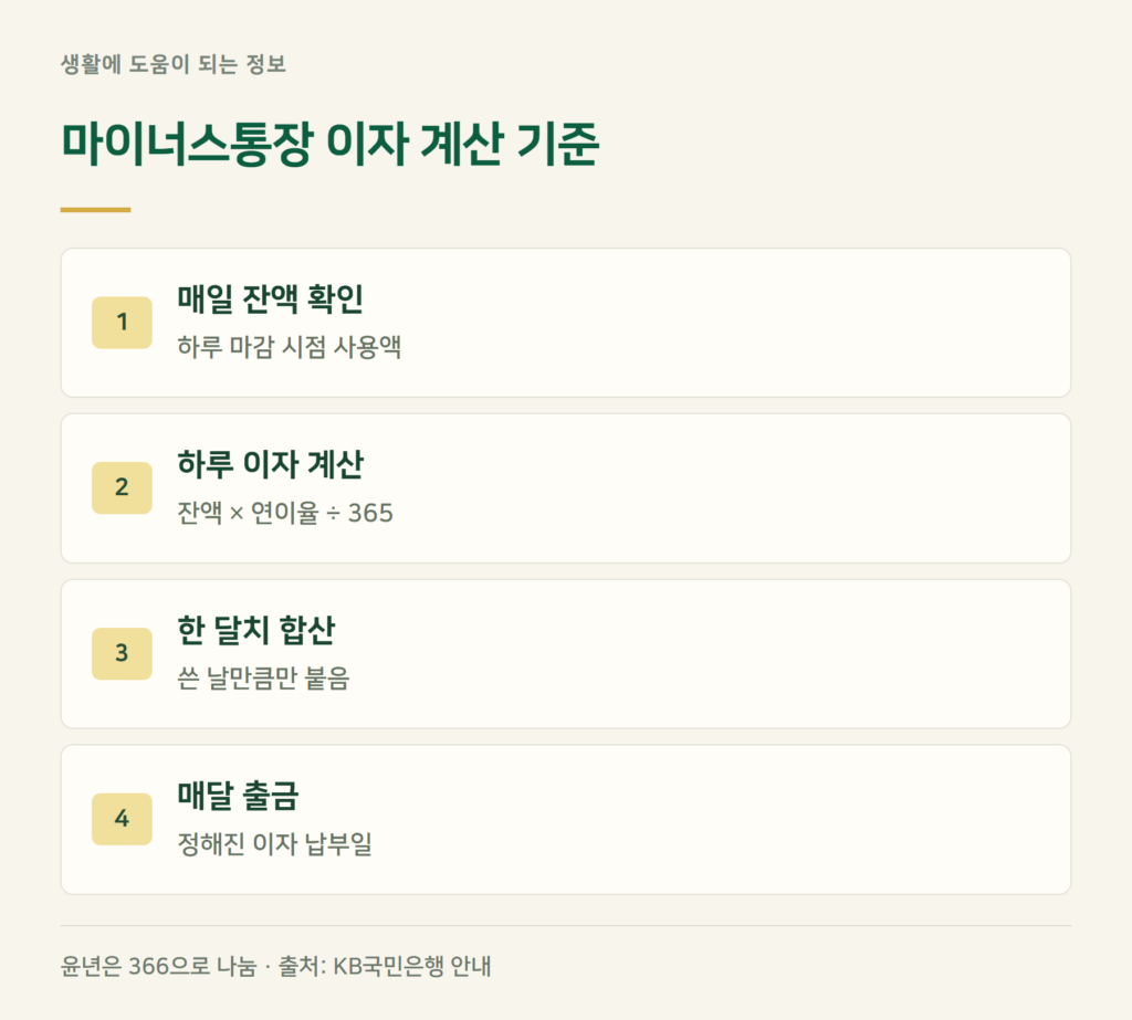 마이너스통장 이자 계산 기준 — 쓴 금액·쓴 날짜만큼