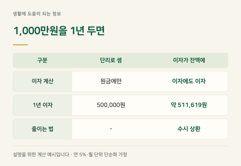 마이너스통장 이자 납부일 — 이자가 원금에 붙는 구조