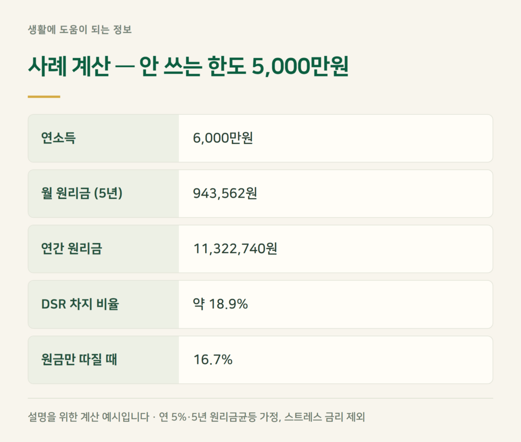 사례 계산 — 안 쓰는 마이너스통장 5,000만원이 DSR을 얼마나 먹나