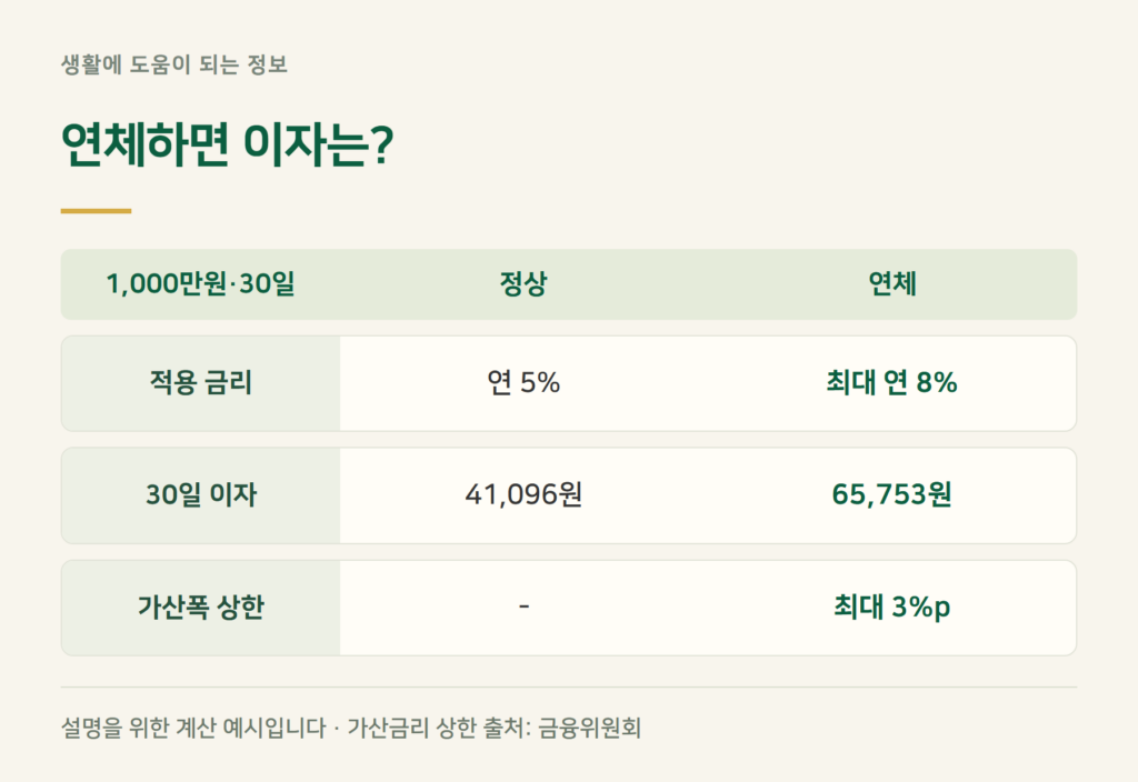 마이너스통장 연체하면 이자가 얼마나 늘어나나요?