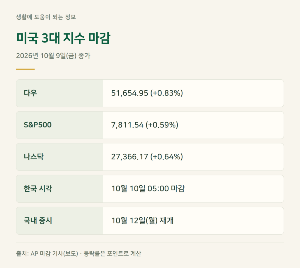 간밤 미국증시 마감, 다우·나스닥 종가는?