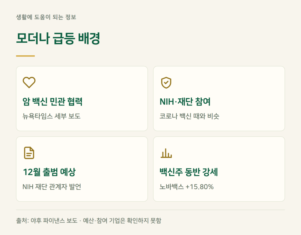 모더나 주가 상승 이유, 무슨 보도가 나왔나?