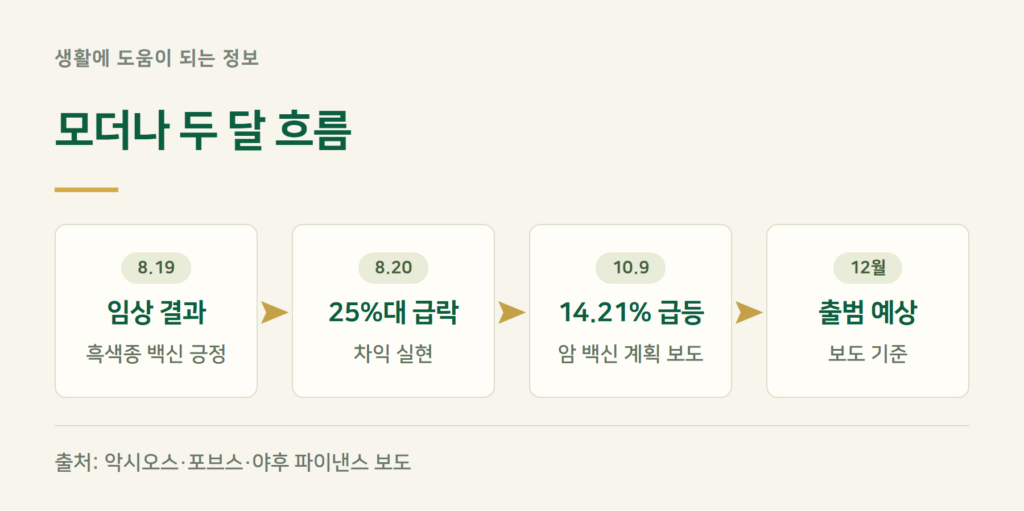 모더나 주가 급상승, 8월부터 어떻게 흘러왔나?