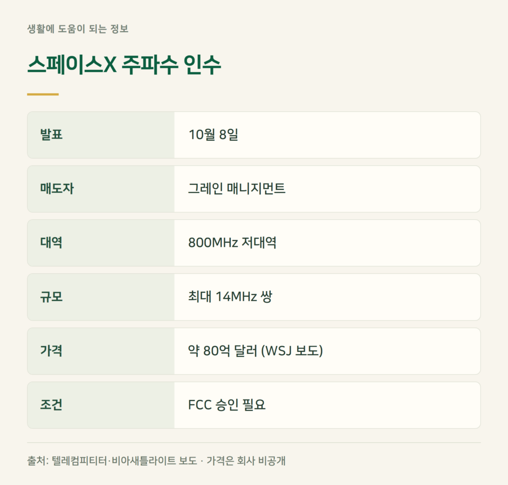 버라이즌 주가 급락 이유, 스페이스X가 뭘 샀나?