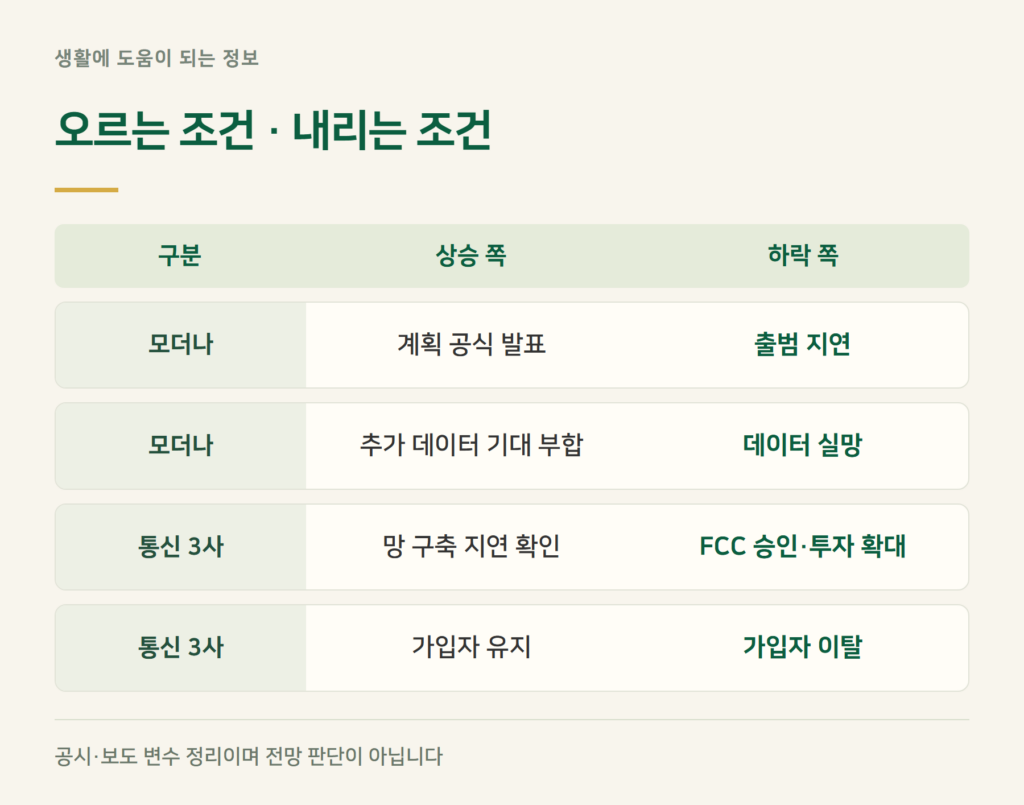 모더나·버라이즌 주가 전망, 오르는 조건과 내리는 조건