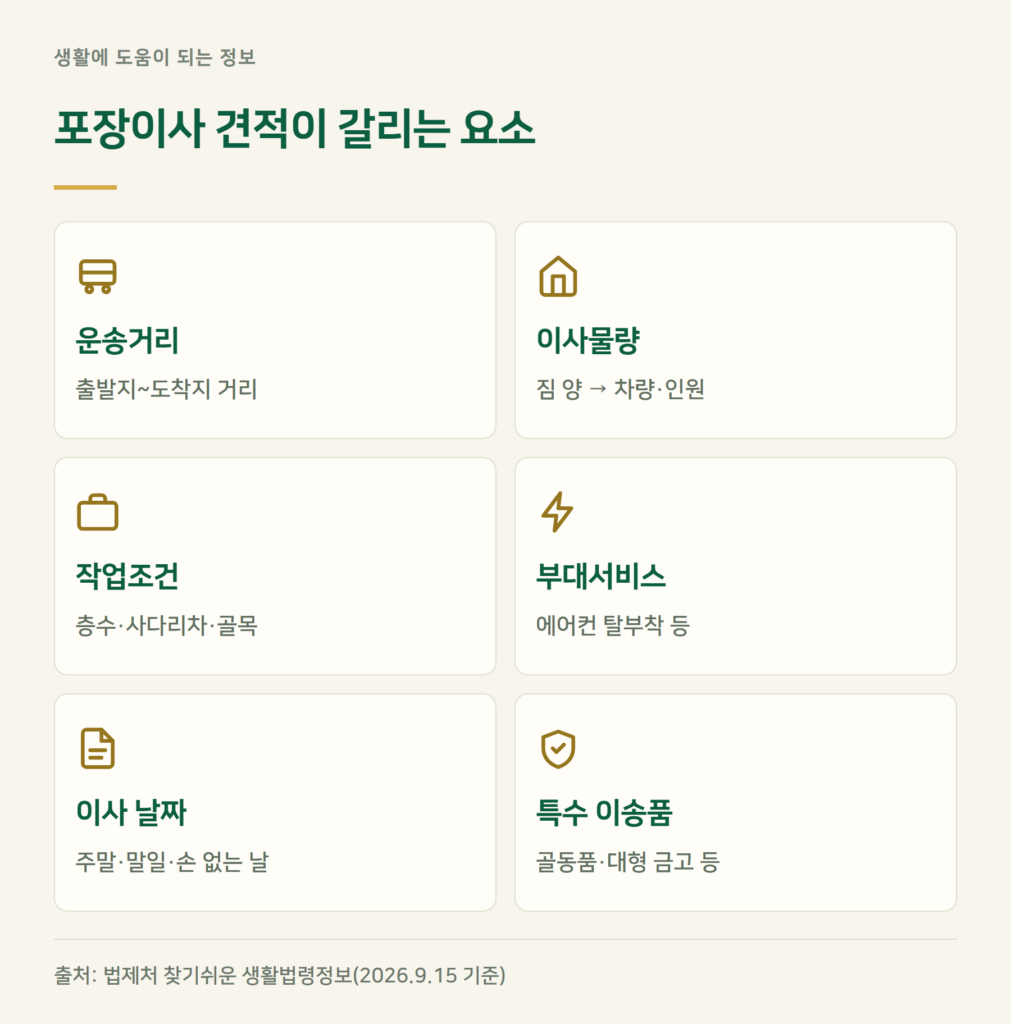 포장이사비용 견적, 무엇으로 갈리나요?