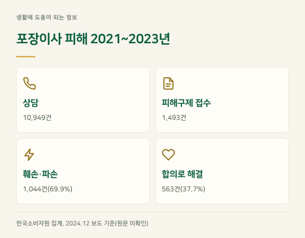포장이사 피해, 실제로 얼마나 많나요?