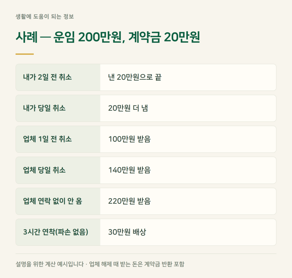 포장이사 200만원이면 위약금·배상금 얼마인가요?