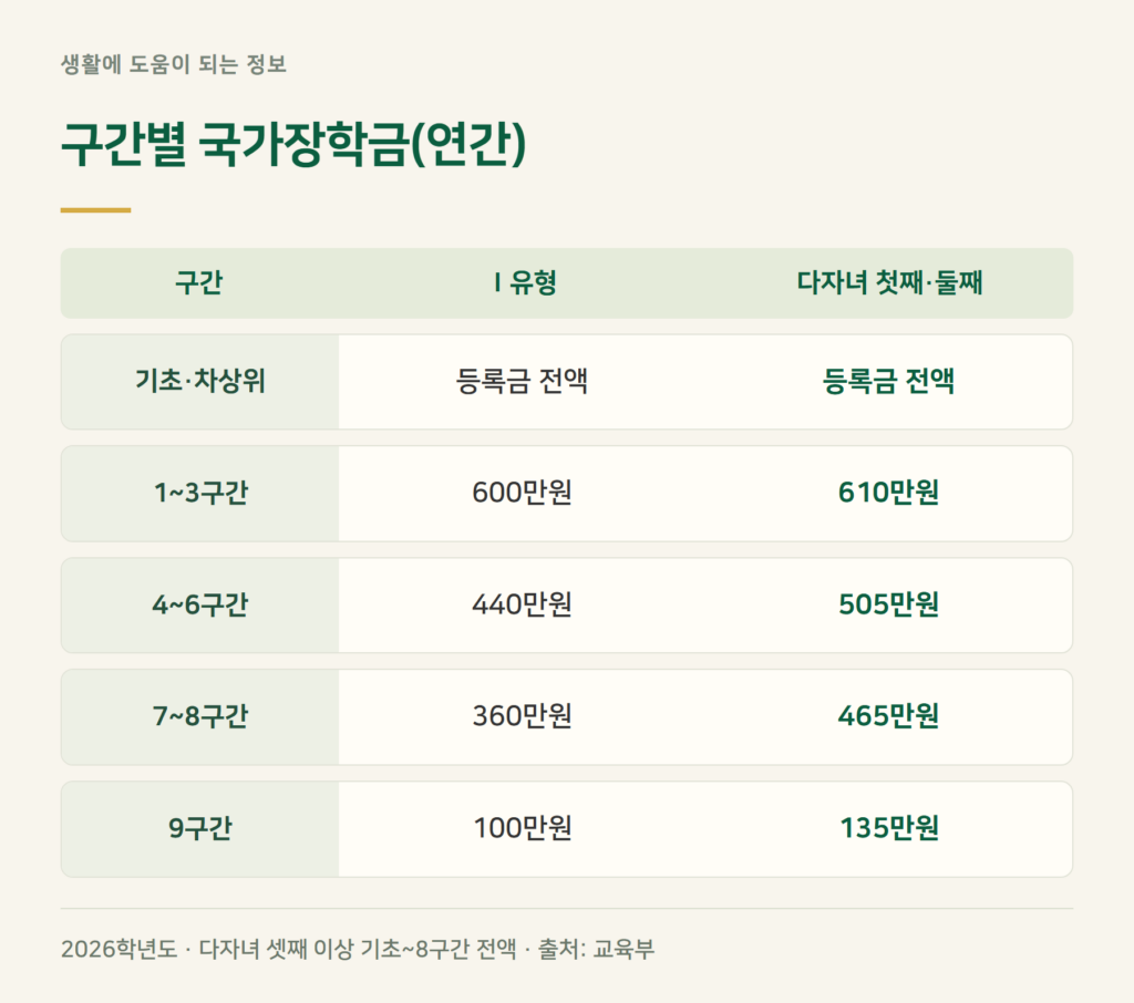 국가장학금 금액, 구간별로 얼마인가요?