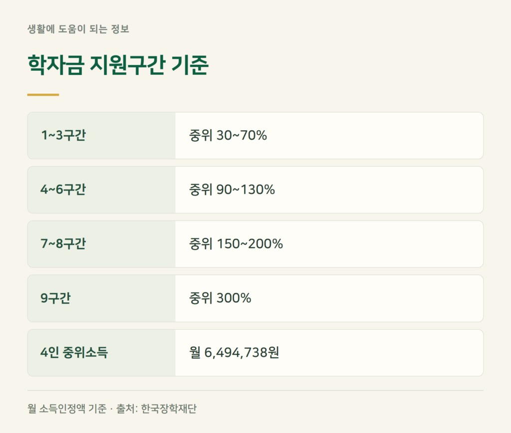 국가장학금 소득분위, 내 구간은 어떻게 정해지나요?