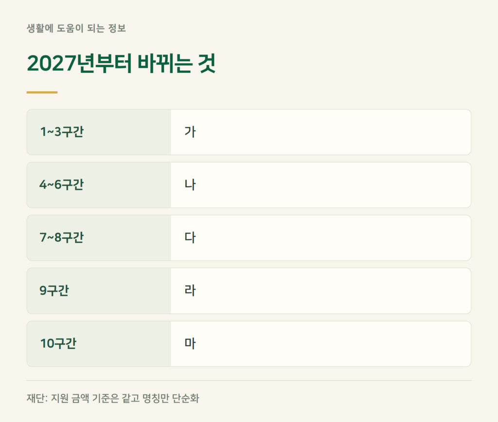 2027 국가장학금, 무엇이 바뀌나요?