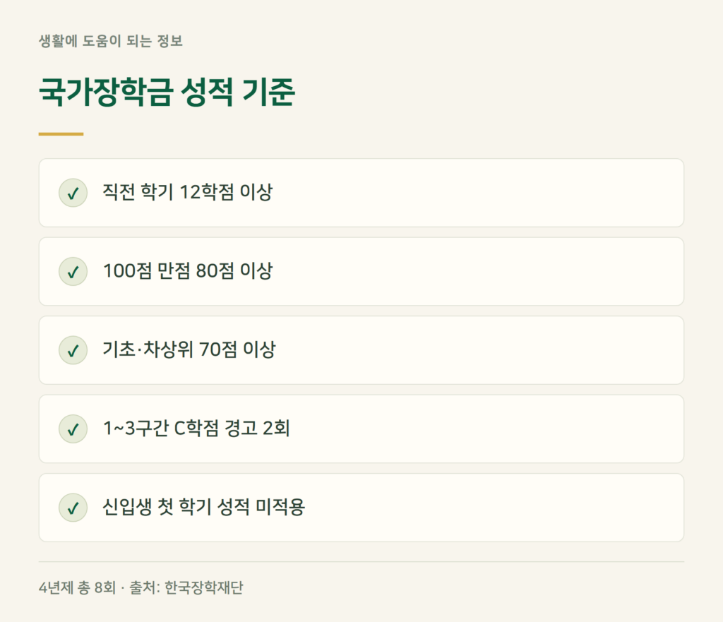 국가장학금 학점 기준, 몇 점이어야 하나요?
