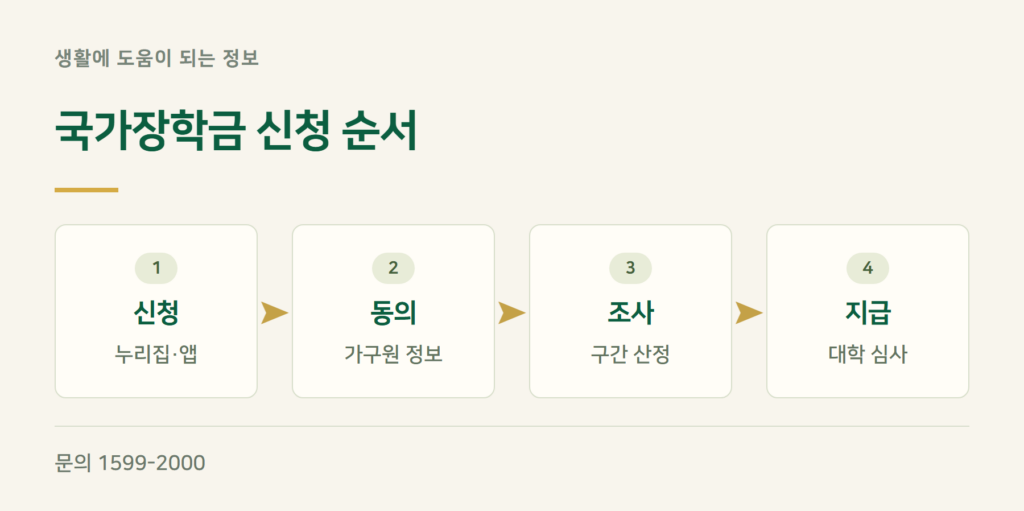 국가장학금 신청 방법, 순서대로