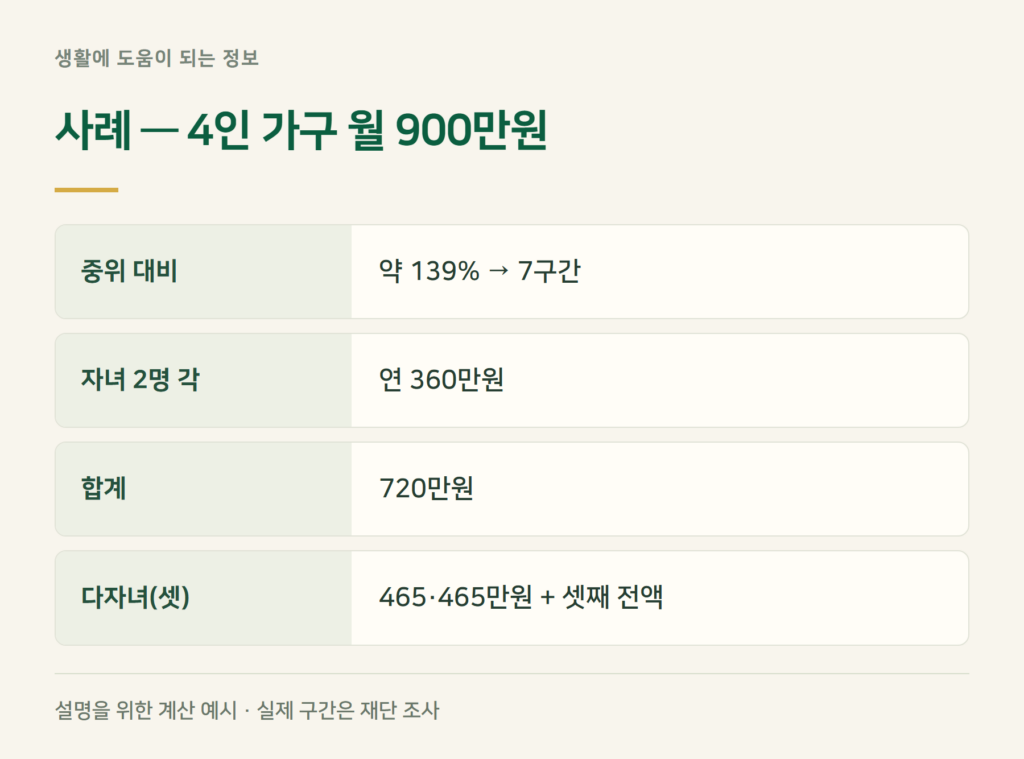 사례 계산 — 4인 가구, 대학생 두 자녀