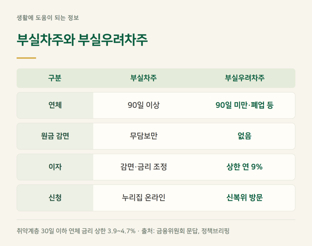 새출발기금 부실차주와 부실우려차주, 받는 혜택이 어떻게 다른가