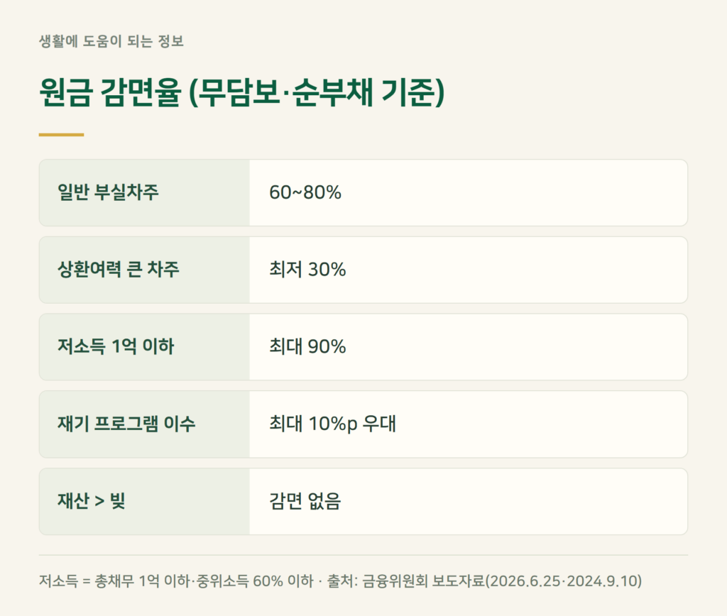 새출발기금 탕감, 원금은 몇 %까지 줄어드나