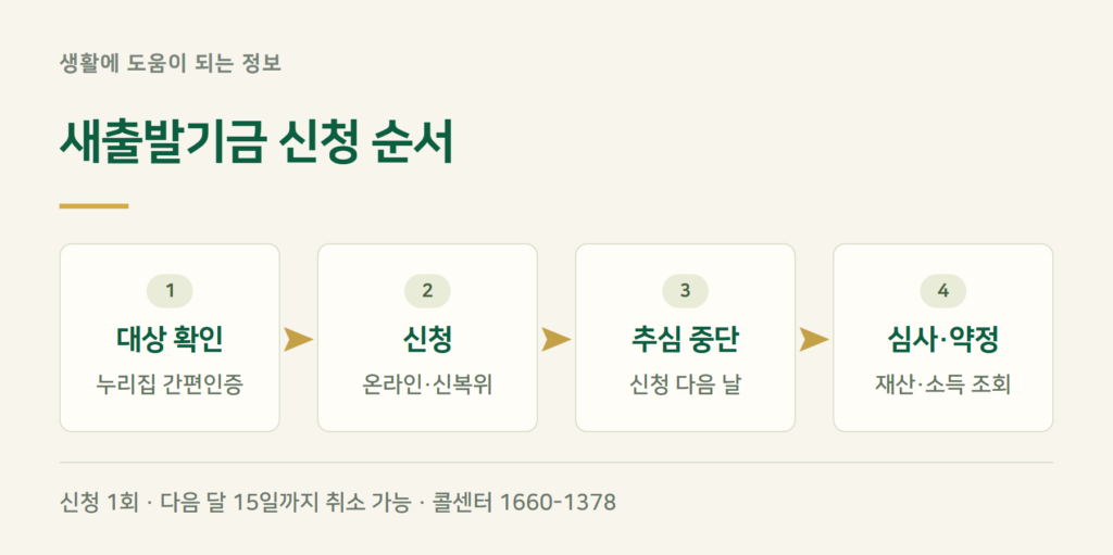 새출발기금 신청 방법, 신청기간은 연장되나