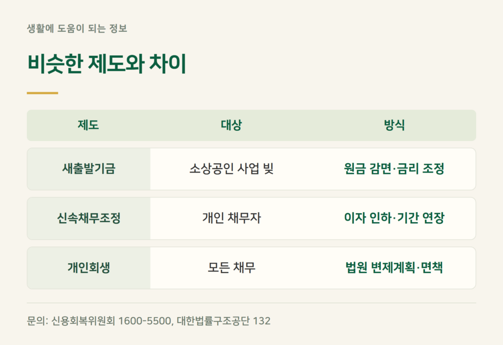 새출발기금·신속채무조정·개인회생, 무엇이 다른가