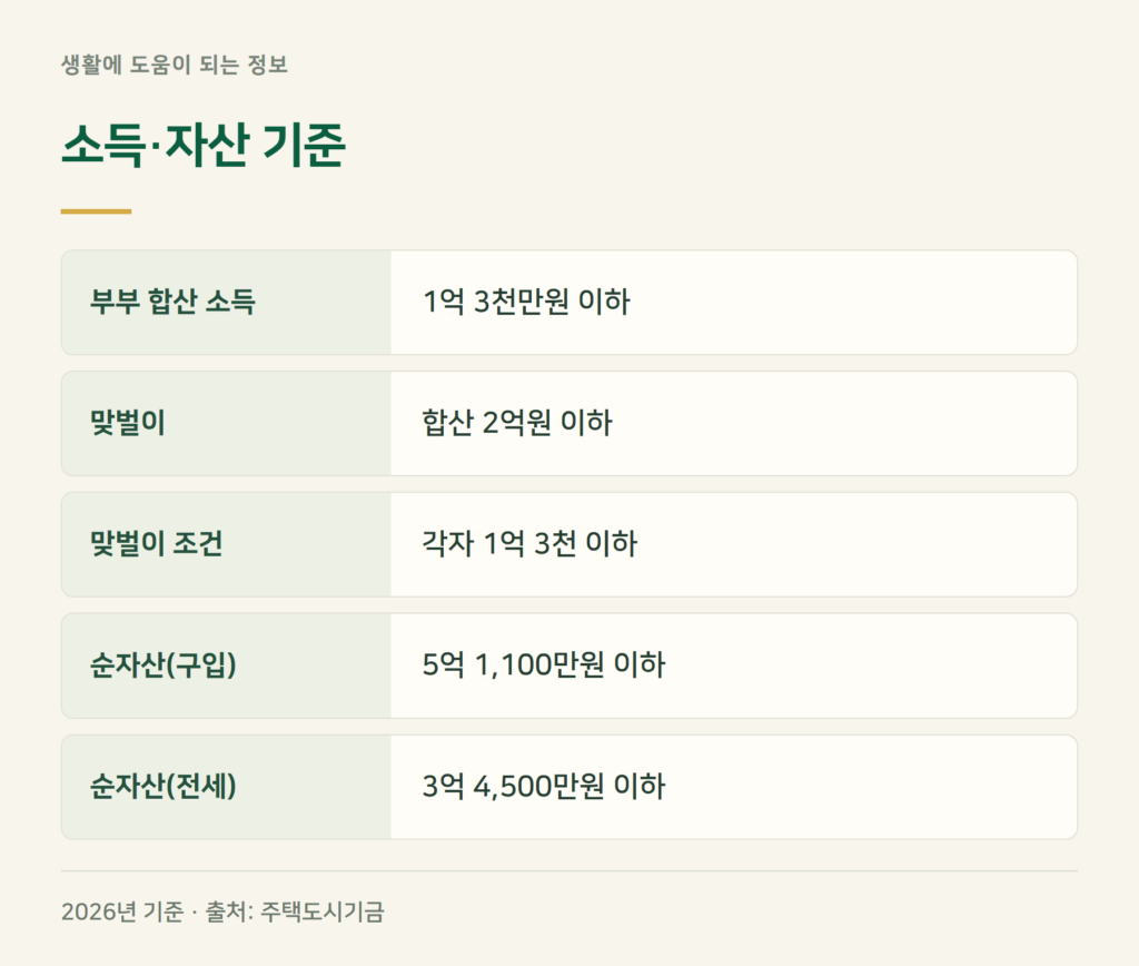 신생아 특례대출 소득·자산 기준은 얼마까지인가?