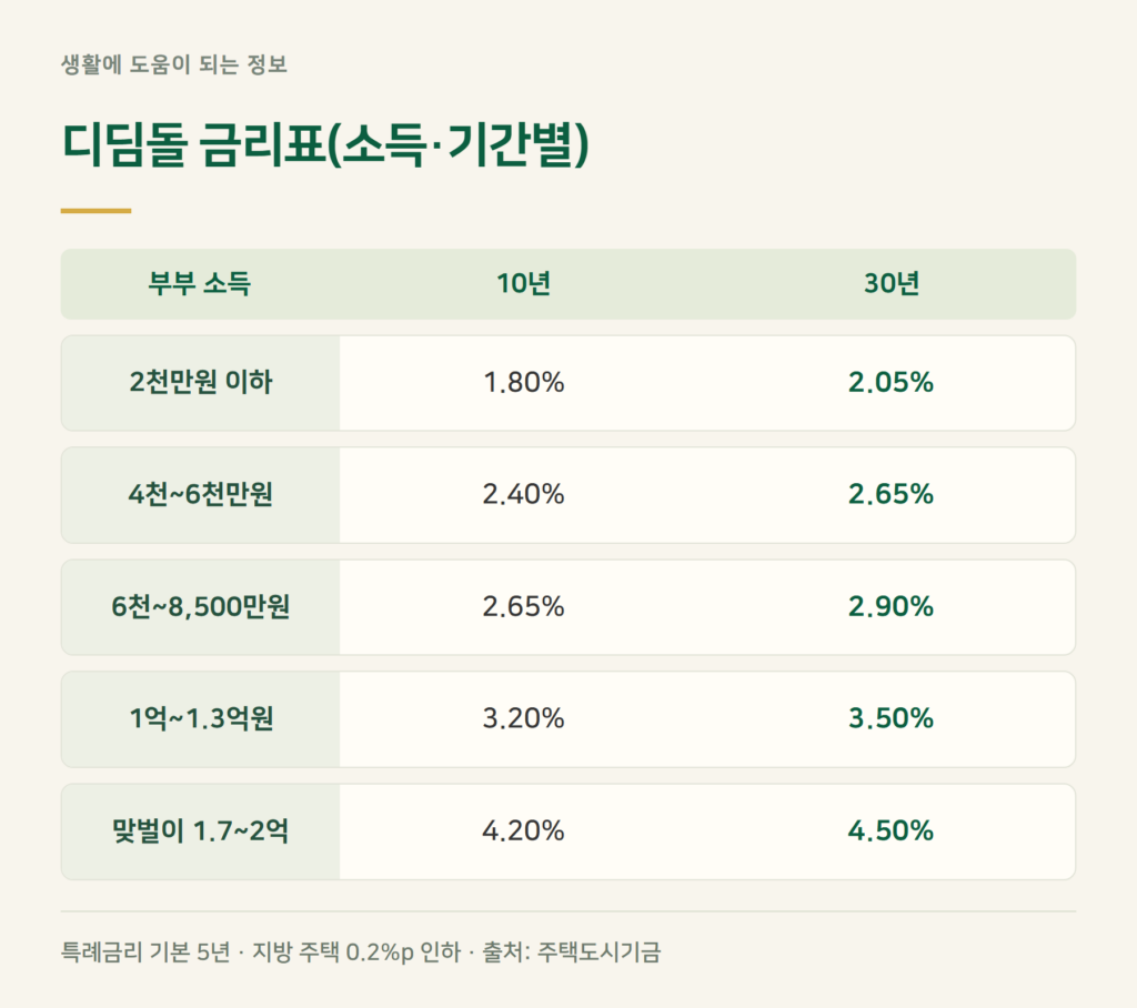 신생아 특례대출 금리표, 내 소득이면 몇 %인가?