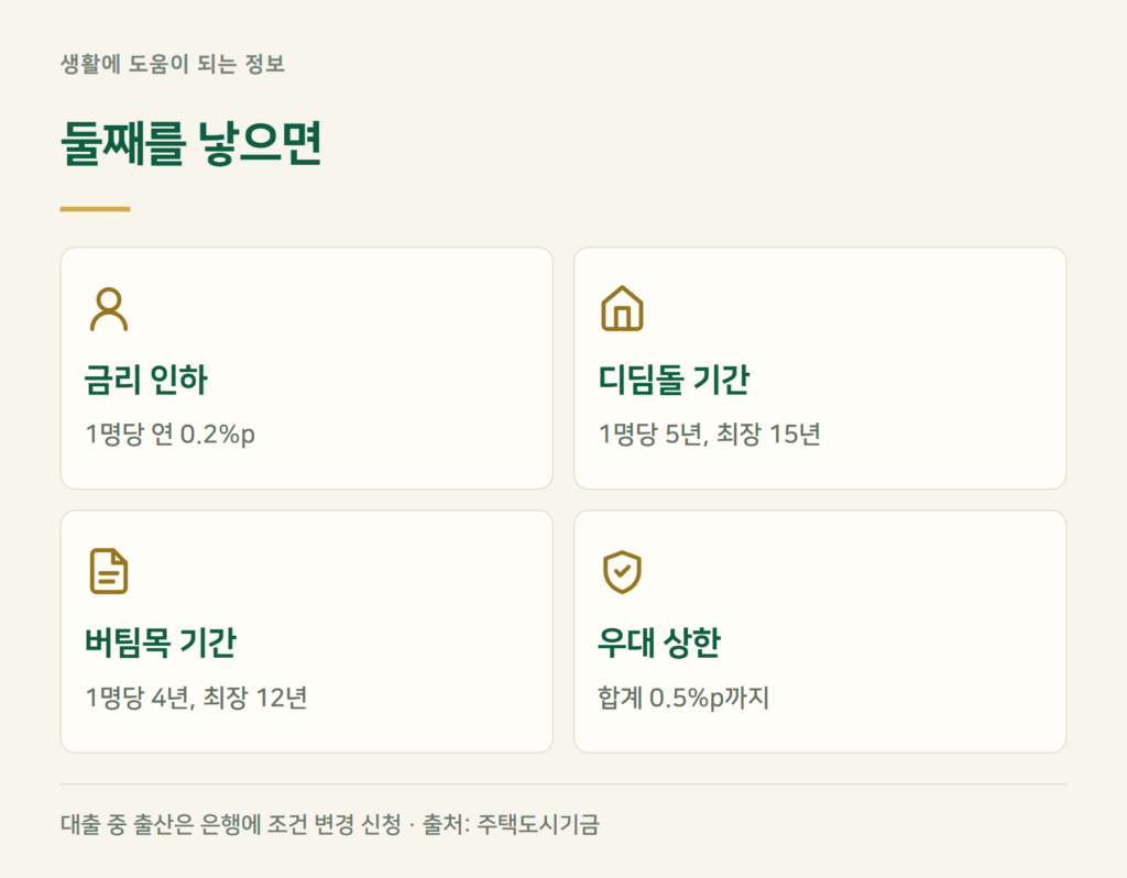 둘째를 낳으면 신생아 특례대출 금리가 내려가나?