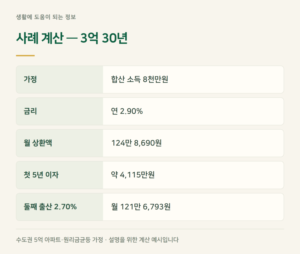 사례 계산 — 3억 빌리면 한 달에 얼마 갚나