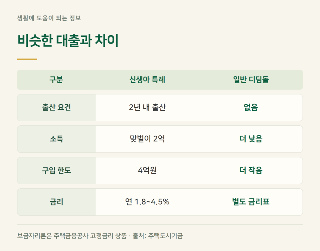 디딤돌·보금자리론과 신생아 특례대출, 무엇이 다른가?