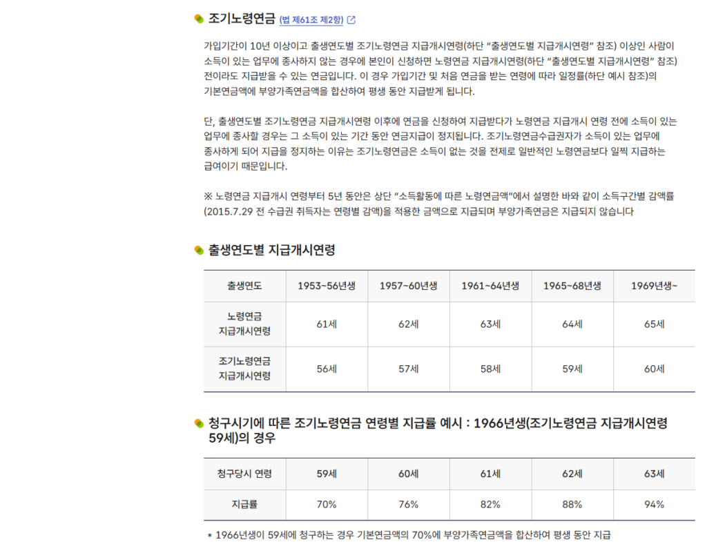 조기노령연금 조건과 금액 — 1년 당길 때마다 6%