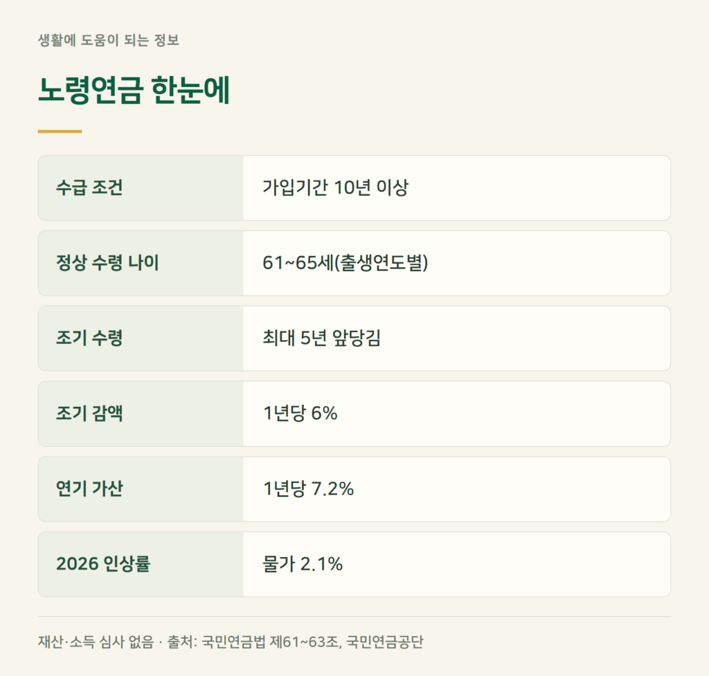 노령연금 수급자격, 가입 10년이면 되나요?