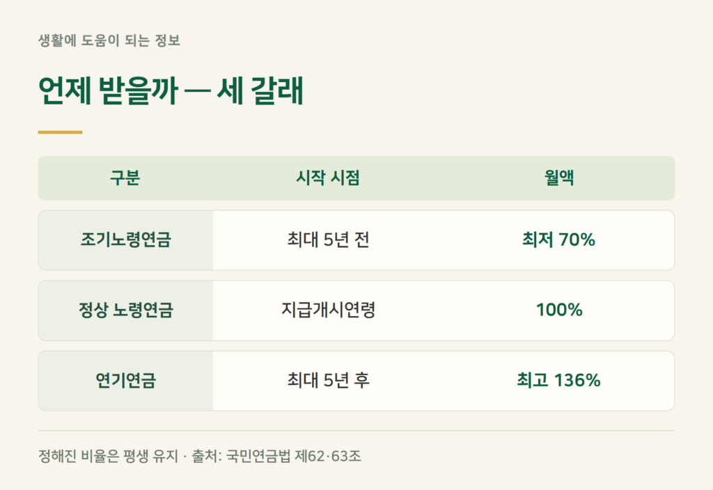 국민연금 조기수령·정상·연기, 세 갈래로 나뉩니다