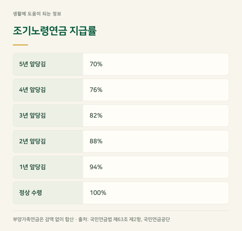 조기노령연금 조건과 금액 — 1년 당길 때마다 6%