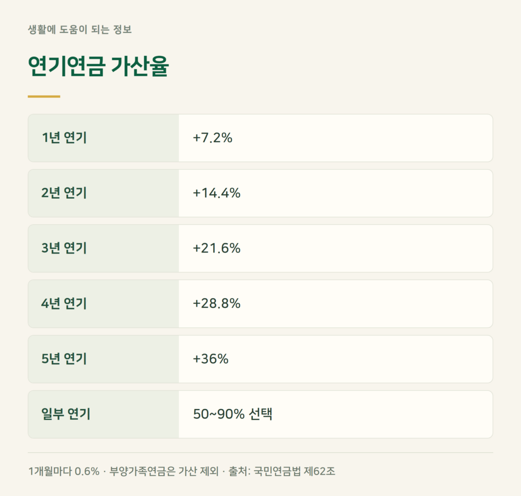 연기연금 계산법 — 1년 미루면 7.2%