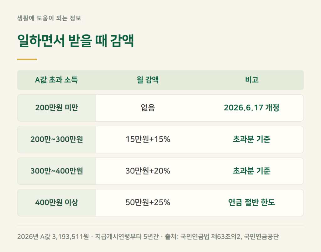 노령연금 소득기준, 일하면서 받으면 깎이나요?